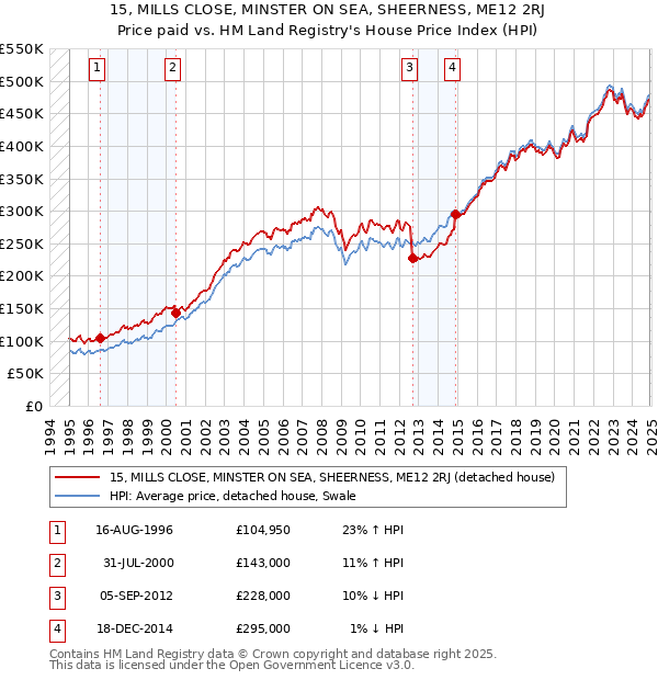 15, MILLS CLOSE, MINSTER ON SEA, SHEERNESS, ME12 2RJ: Price paid vs HM Land Registry's House Price Index