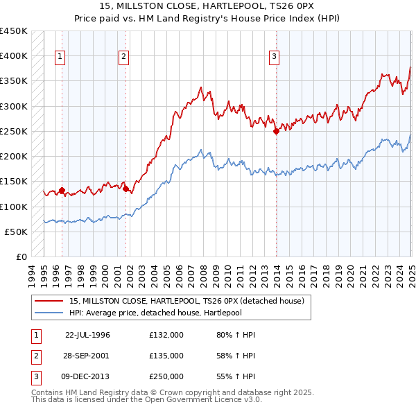 15, MILLSTON CLOSE, HARTLEPOOL, TS26 0PX: Price paid vs HM Land Registry's House Price Index