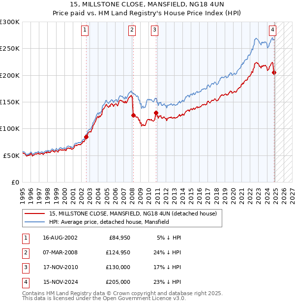 15, MILLSTONE CLOSE, MANSFIELD, NG18 4UN: Price paid vs HM Land Registry's House Price Index