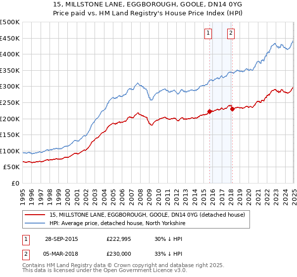 15, MILLSTONE LANE, EGGBOROUGH, GOOLE, DN14 0YG: Price paid vs HM Land Registry's House Price Index
