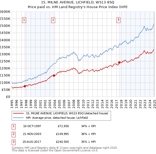 15, MILNE AVENUE, LICHFIELD, WS13 8SQ: Price paid vs HM Land Registry's House Price Index