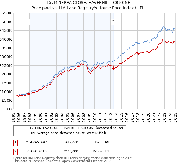 15, MINERVA CLOSE, HAVERHILL, CB9 0NF: Price paid vs HM Land Registry's House Price Index