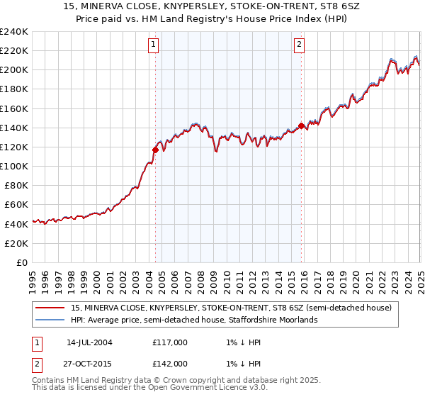 15, MINERVA CLOSE, KNYPERSLEY, STOKE-ON-TRENT, ST8 6SZ: Price paid vs HM Land Registry's House Price Index