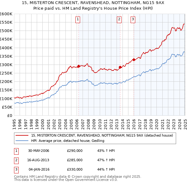 15, MISTERTON CRESCENT, RAVENSHEAD, NOTTINGHAM, NG15 9AX: Price paid vs HM Land Registry's House Price Index