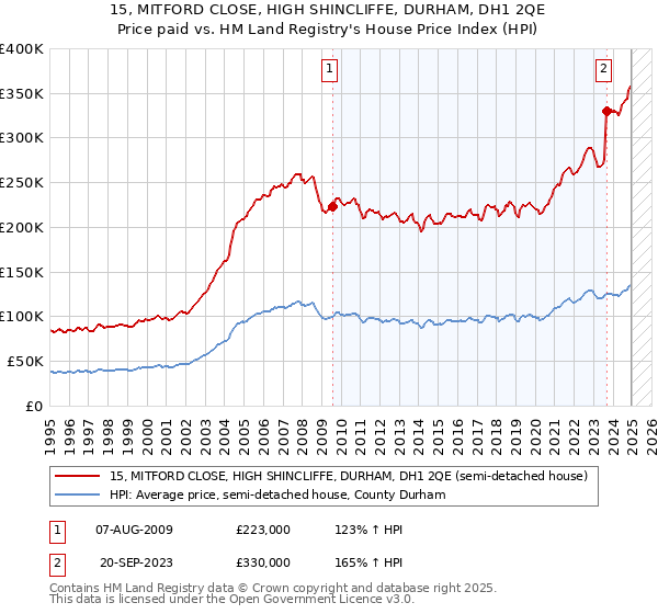 15, MITFORD CLOSE, HIGH SHINCLIFFE, DURHAM, DH1 2QE: Price paid vs HM Land Registry's House Price Index