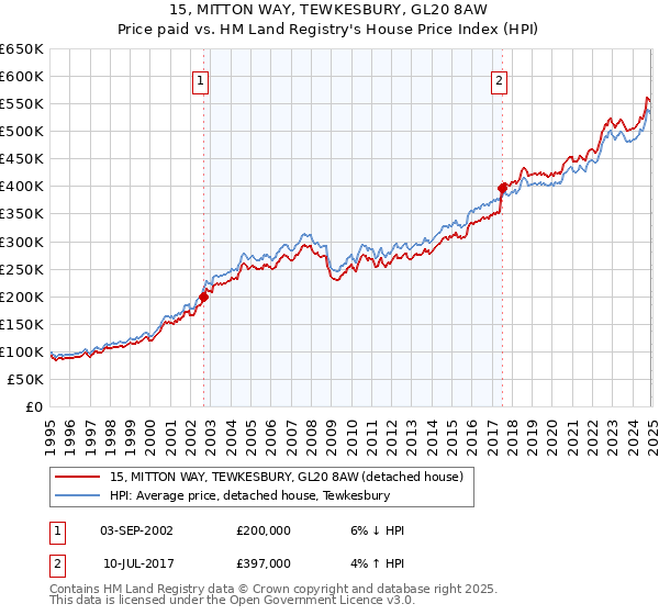 15, MITTON WAY, TEWKESBURY, GL20 8AW: Price paid vs HM Land Registry's House Price Index