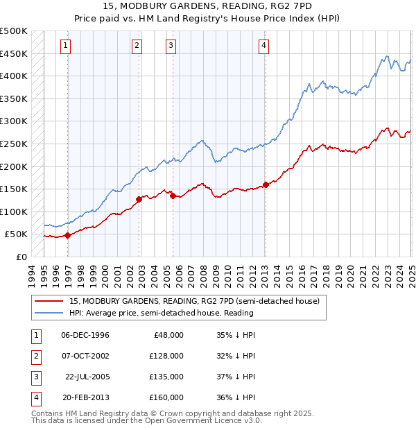 15, MODBURY GARDENS, READING, RG2 7PD: Price paid vs HM Land Registry's House Price Index