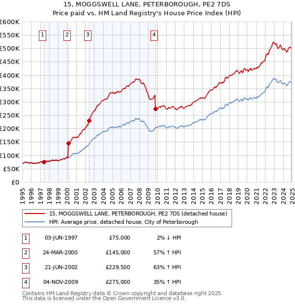 15, MOGGSWELL LANE, PETERBOROUGH, PE2 7DS: Price paid vs HM Land Registry's House Price Index