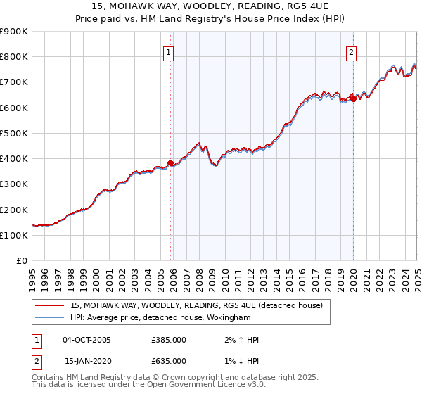 15, MOHAWK WAY, WOODLEY, READING, RG5 4UE: Price paid vs HM Land Registry's House Price Index