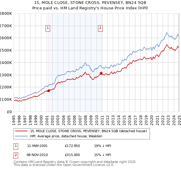 15, MOLE CLOSE, STONE CROSS, PEVENSEY, BN24 5QB: Price paid vs HM Land Registry's House Price Index