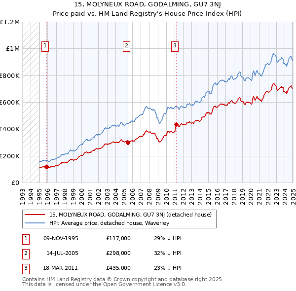 15, MOLYNEUX ROAD, GODALMING, GU7 3NJ: Price paid vs HM Land Registry's House Price Index