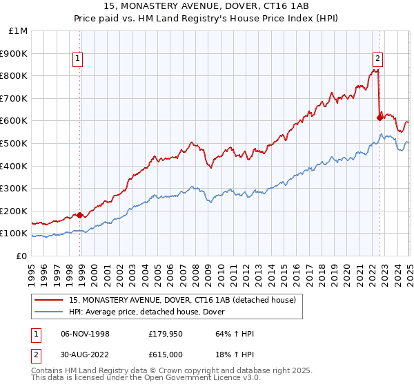 15, MONASTERY AVENUE, DOVER, CT16 1AB: Price paid vs HM Land Registry's House Price Index