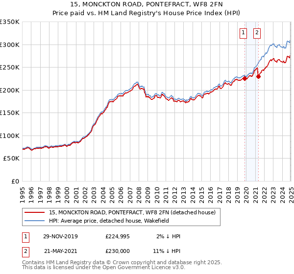 15, MONCKTON ROAD, PONTEFRACT, WF8 2FN: Price paid vs HM Land Registry's House Price Index