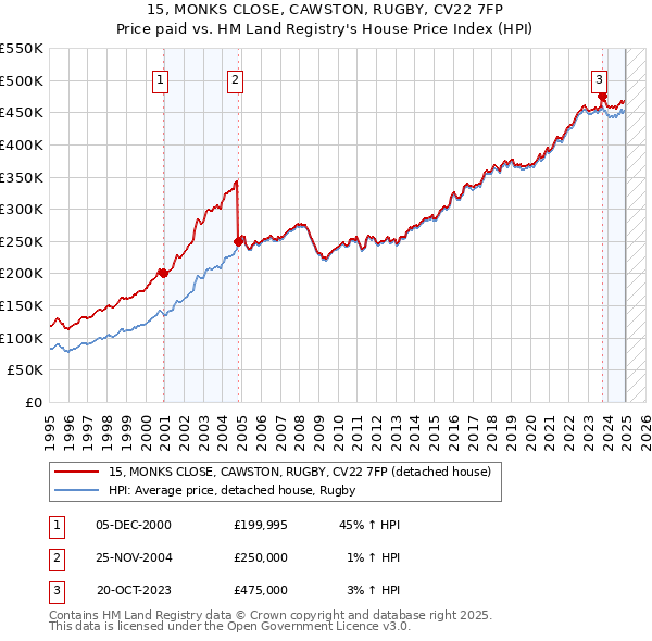 15, MONKS CLOSE, CAWSTON, RUGBY, CV22 7FP: Price paid vs HM Land Registry's House Price Index