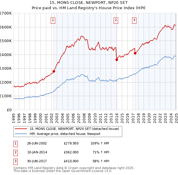 15, MONS CLOSE, NEWPORT, NP20 5ET: Price paid vs HM Land Registry's House Price Index