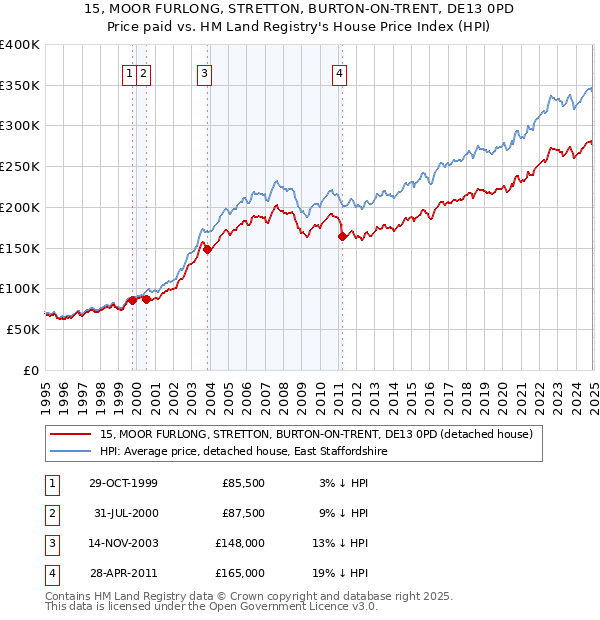 15, MOOR FURLONG, STRETTON, BURTON-ON-TRENT, DE13 0PD: Price paid vs HM Land Registry's House Price Index