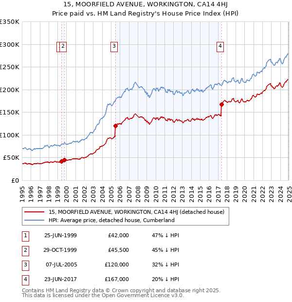15, MOORFIELD AVENUE, WORKINGTON, CA14 4HJ: Price paid vs HM Land Registry's House Price Index