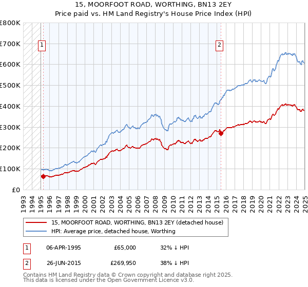 15, MOORFOOT ROAD, WORTHING, BN13 2EY: Price paid vs HM Land Registry's House Price Index