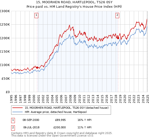 15, MOORHEN ROAD, HARTLEPOOL, TS26 0SY: Price paid vs HM Land Registry's House Price Index