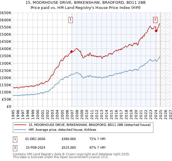 15, MOORHOUSE DRIVE, BIRKENSHAW, BRADFORD, BD11 2BB: Price paid vs HM Land Registry's House Price Index