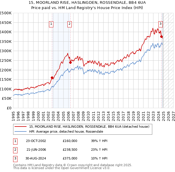 15, MOORLAND RISE, HASLINGDEN, ROSSENDALE, BB4 6UA: Price paid vs HM Land Registry's House Price Index