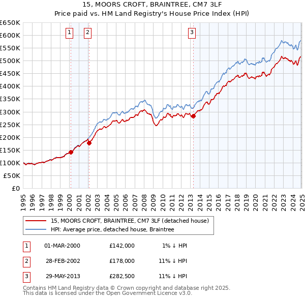 15, MOORS CROFT, BRAINTREE, CM7 3LF: Price paid vs HM Land Registry's House Price Index