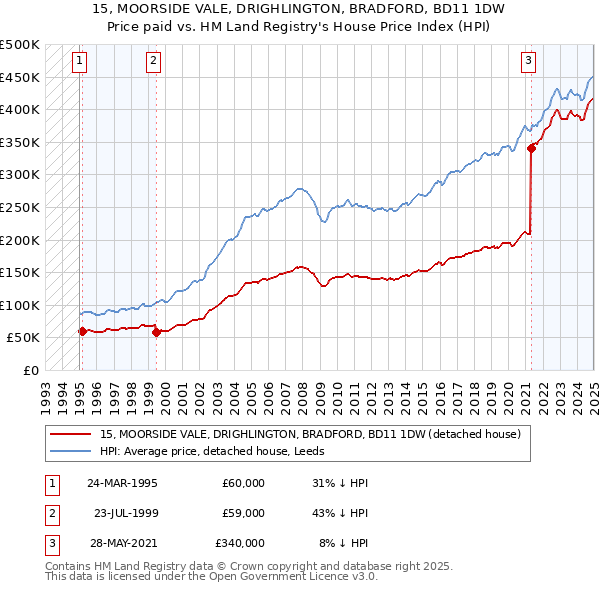 15, MOORSIDE VALE, DRIGHLINGTON, BRADFORD, BD11 1DW: Price paid vs HM Land Registry's House Price Index