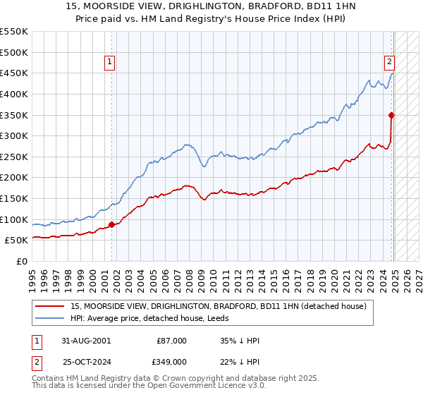 15, MOORSIDE VIEW, DRIGHLINGTON, BRADFORD, BD11 1HN: Price paid vs HM Land Registry's House Price Index