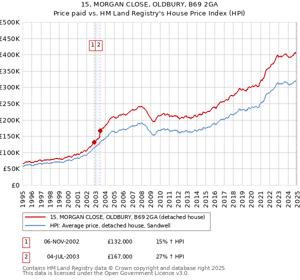 15, MORGAN CLOSE, OLDBURY, B69 2GA: Price paid vs HM Land Registry's House Price Index