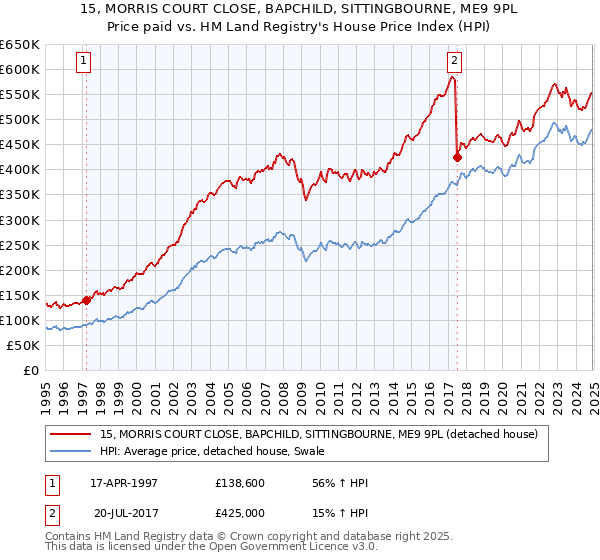 15, MORRIS COURT CLOSE, BAPCHILD, SITTINGBOURNE, ME9 9PL: Price paid vs HM Land Registry's House Price Index