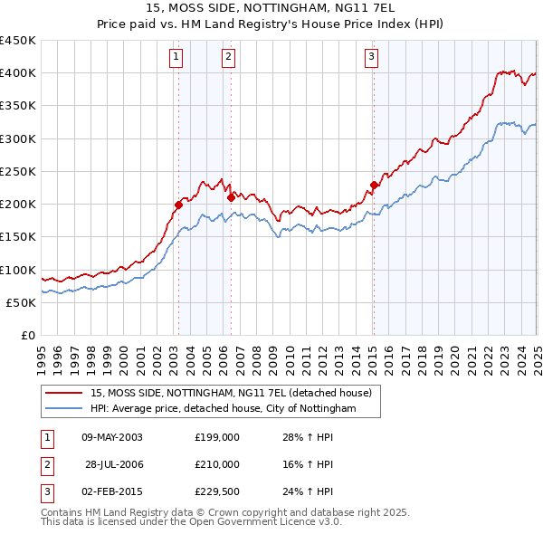 15, MOSS SIDE, NOTTINGHAM, NG11 7EL: Price paid vs HM Land Registry's House Price Index