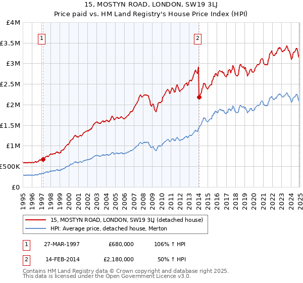 15, MOSTYN ROAD, LONDON, SW19 3LJ: Price paid vs HM Land Registry's House Price Index