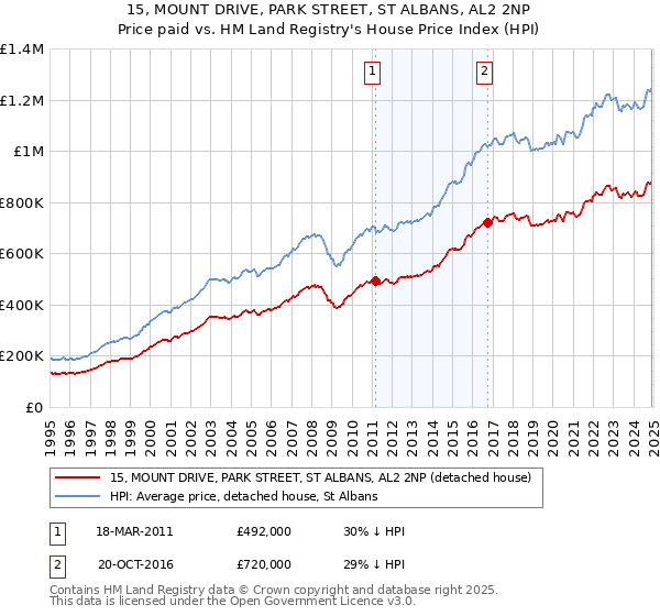 15, MOUNT DRIVE, PARK STREET, ST ALBANS, AL2 2NP: Price paid vs HM Land Registry's House Price Index