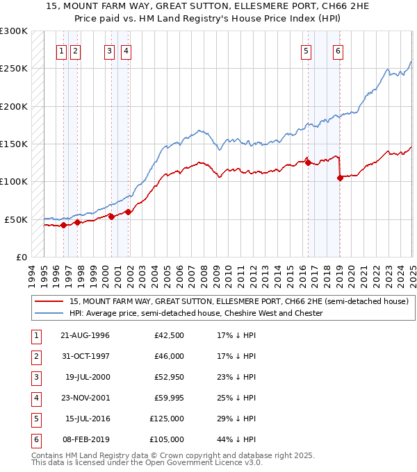 15, MOUNT FARM WAY, GREAT SUTTON, ELLESMERE PORT, CH66 2HE: Price paid vs HM Land Registry's House Price Index
