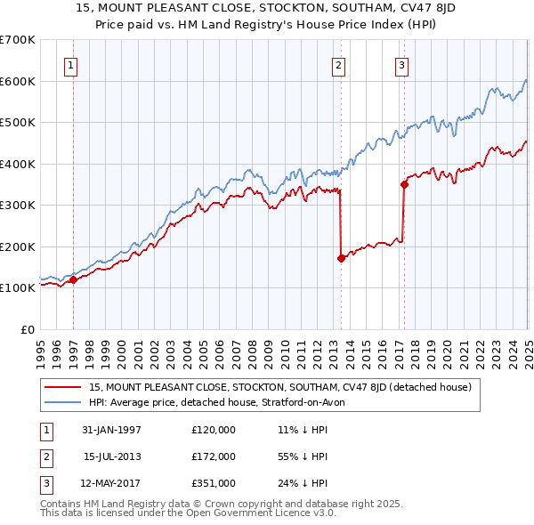 15, MOUNT PLEASANT CLOSE, STOCKTON, SOUTHAM, CV47 8JD: Price paid vs HM Land Registry's House Price Index