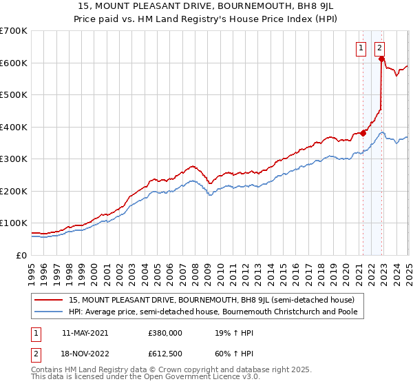 15, MOUNT PLEASANT DRIVE, BOURNEMOUTH, BH8 9JL: Price paid vs HM Land Registry's House Price Index