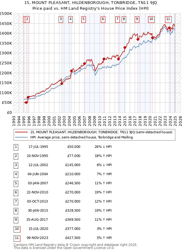 15, MOUNT PLEASANT, HILDENBOROUGH, TONBRIDGE, TN11 9JQ: Price paid vs HM Land Registry's House Price Index