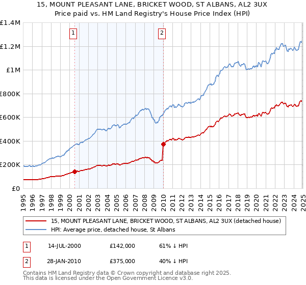 15, MOUNT PLEASANT LANE, BRICKET WOOD, ST ALBANS, AL2 3UX: Price paid vs HM Land Registry's House Price Index