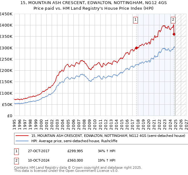 15, MOUNTAIN ASH CRESCENT, EDWALTON, NOTTINGHAM, NG12 4GS: Price paid vs HM Land Registry's House Price Index