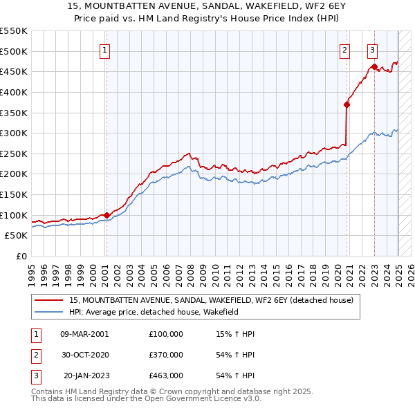 15, MOUNTBATTEN AVENUE, SANDAL, WAKEFIELD, WF2 6EY: Price paid vs HM Land Registry's House Price Index