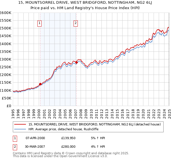 15, MOUNTSORREL DRIVE, WEST BRIDGFORD, NOTTINGHAM, NG2 6LJ: Price paid vs HM Land Registry's House Price Index