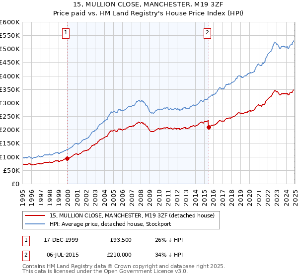 15, MULLION CLOSE, MANCHESTER, M19 3ZF: Price paid vs HM Land Registry's House Price Index