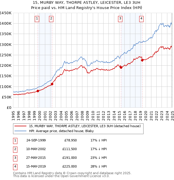 15, MURBY WAY, THORPE ASTLEY, LEICESTER, LE3 3UH: Price paid vs HM Land Registry's House Price Index