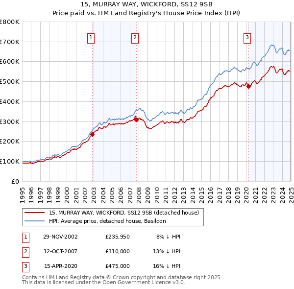 15, MURRAY WAY, WICKFORD, SS12 9SB: Price paid vs HM Land Registry's House Price Index