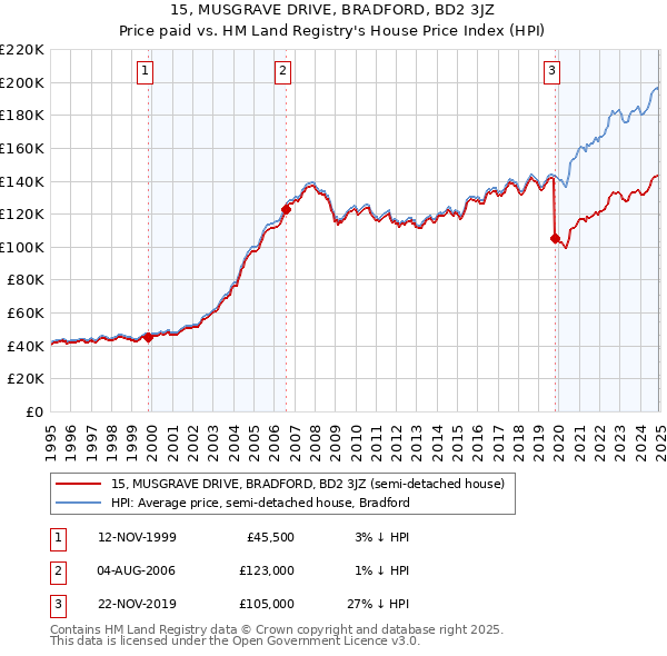 15, MUSGRAVE DRIVE, BRADFORD, BD2 3JZ: Price paid vs HM Land Registry's House Price Index