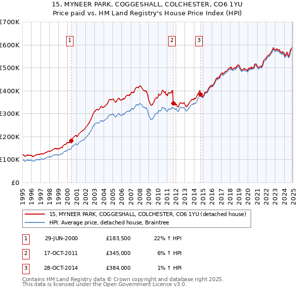 15, MYNEER PARK, COGGESHALL, COLCHESTER, CO6 1YU: Price paid vs HM Land Registry's House Price Index