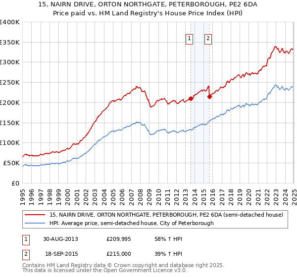 15, NAIRN DRIVE, ORTON NORTHGATE, PETERBOROUGH, PE2 6DA: Price paid vs HM Land Registry's House Price Index
