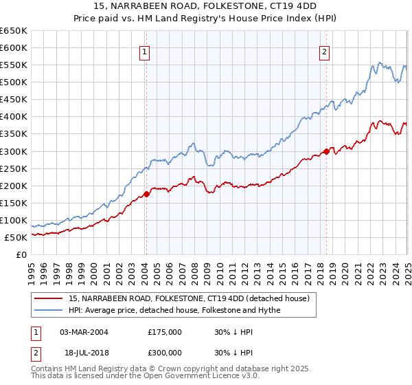 15, NARRABEEN ROAD, FOLKESTONE, CT19 4DD: Price paid vs HM Land Registry's House Price Index