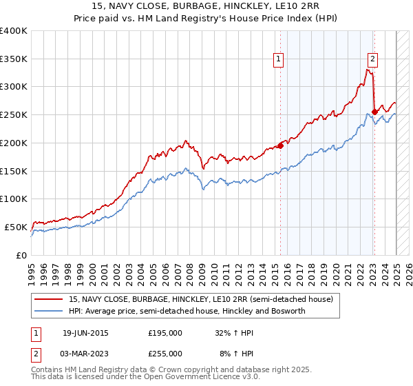 15, NAVY CLOSE, BURBAGE, HINCKLEY, LE10 2RR: Price paid vs HM Land Registry's House Price Index