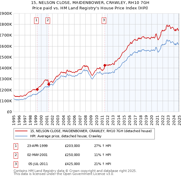 15, NELSON CLOSE, MAIDENBOWER, CRAWLEY, RH10 7GH: Price paid vs HM Land Registry's House Price Index